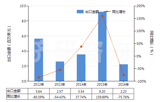 2012-2016年中國硫酸、發(fā)煙硫酸(HS28070000)出口總額及增速統(tǒng)計
